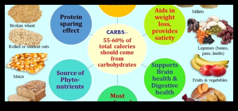 כרוניקות פחמימות: ניווט בעולם של חומרים מזינים עתירי אנרגיה