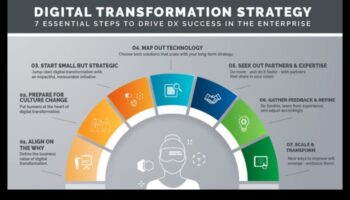 טרנספורמציה דיגיטלית ליזמים: אימוץ התקדמות טכנולוגית