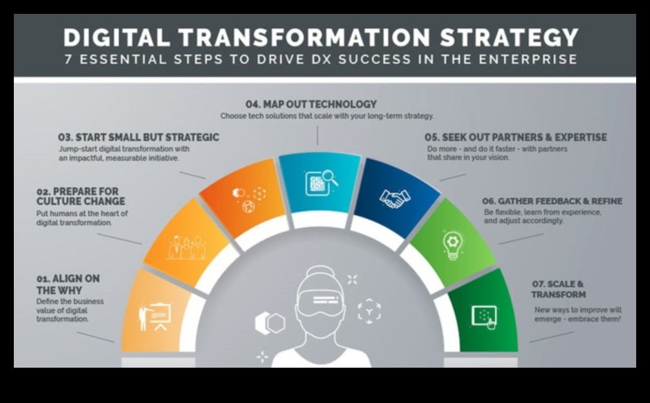 טרנספורמציה דיגיטלית ליזמים: אימוץ התקדמות טכנולוגית